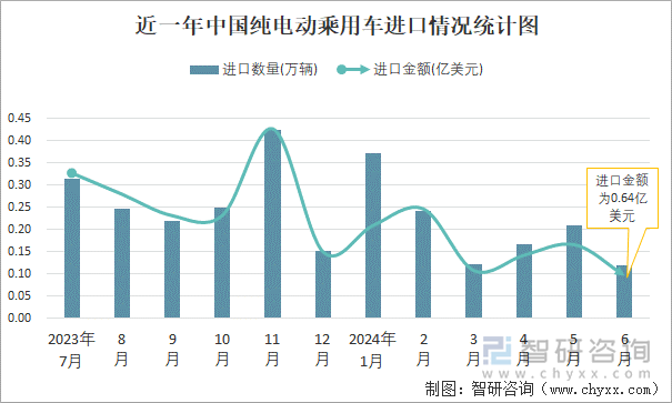 近一年中国纯电动乘用车进口情况统计图