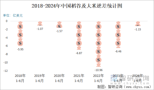 2018-2024年中国稻谷及大米逆差统计图