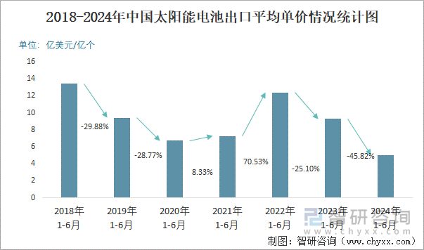 2018-2024年中国太阳能电池出口平均单价情况统计图