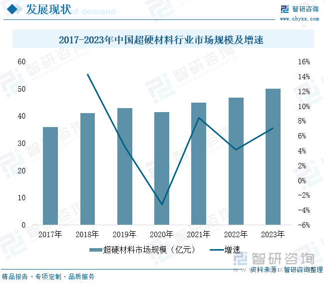 2017-2023年中国超硬材料行业市场规模