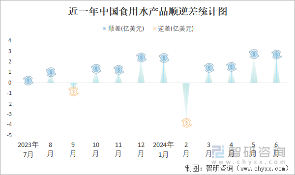 近一年中国食用水产品顺逆差统计图