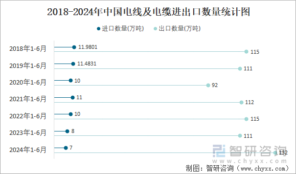 2018-2024年中国电线及电缆进出口数量统计图