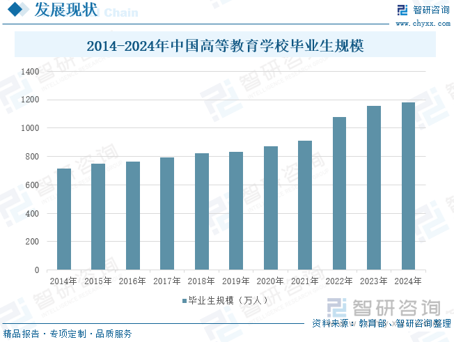 2014-2024年中国高等教育学校毕业生规模