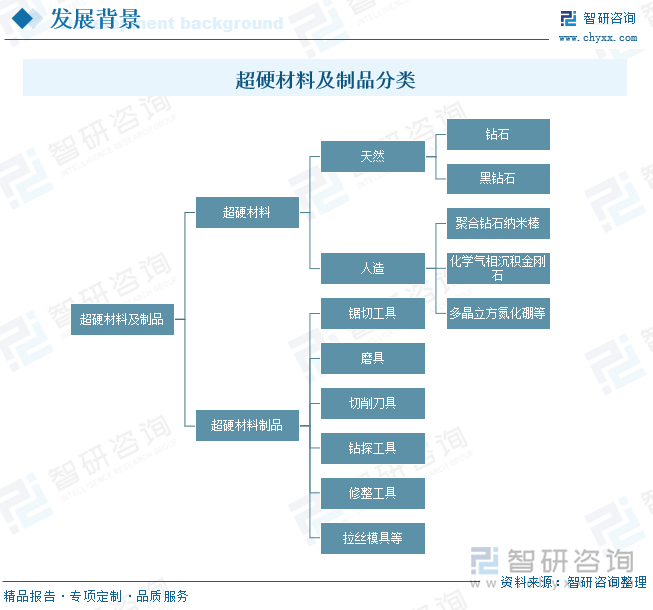 超硬材料及制品分类