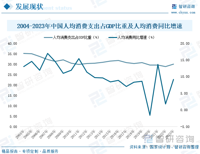 2004-2023年中国人均消费支出占GDP比重及人均消费同比增速