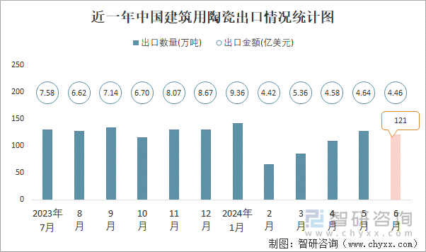 近一年中国建筑用陶瓷出口情况统计图