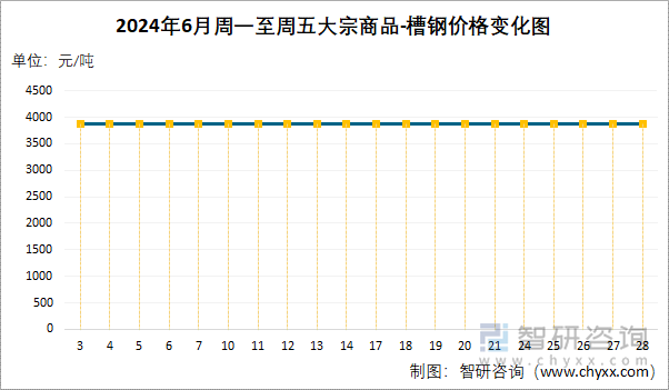 2024年6月周一至周五大宗商品-槽钢价格变化图