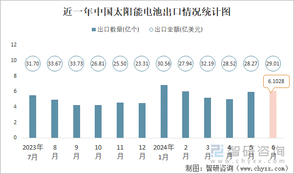 近一年中国太阳能电池出口情况统计图