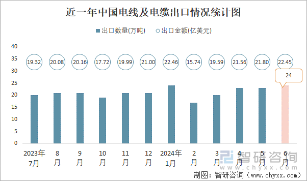 近一年中国电线及电缆出口情况统计图