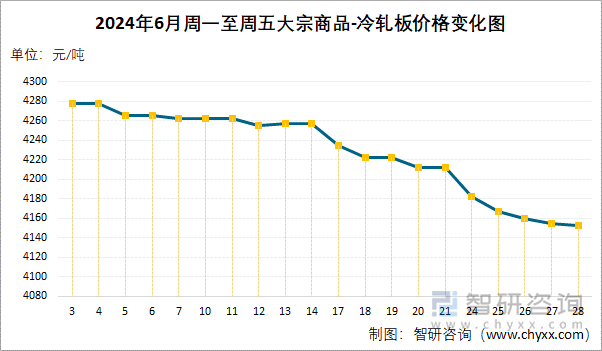 2024年6月周一至周五大宗商品-冷轧板价格变化图