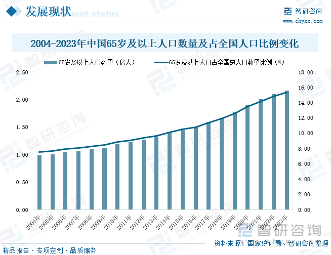 2004-2023年中国65岁及以上人口数量及占全国人口比例变化