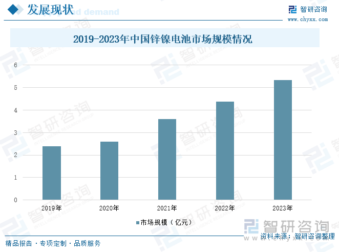 2019-2023年中国锌镍电池市场规模情况