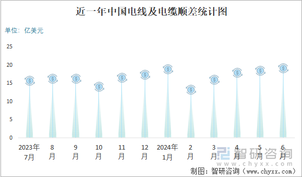 近一年中国电线及电缆顺差统计图