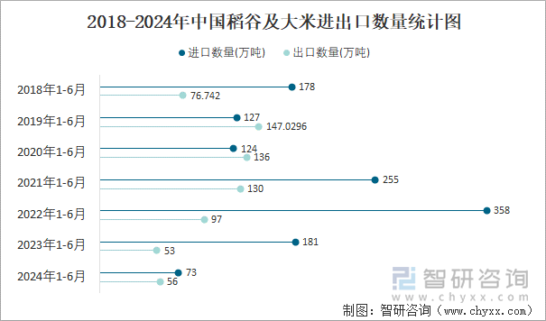 2018-2024年中国稻谷及大米进出口数量统计图