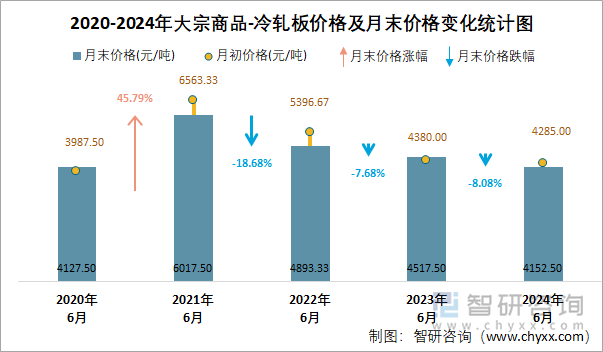 2020-2024年大宗商品-冷轧板价格及月末价格变化统计图