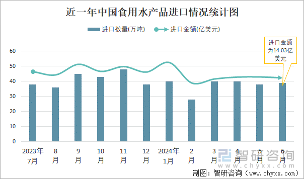 近一年中国食用水产品进口情况统计图