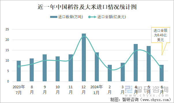 近一年中国稻谷及大米进口情况统计图