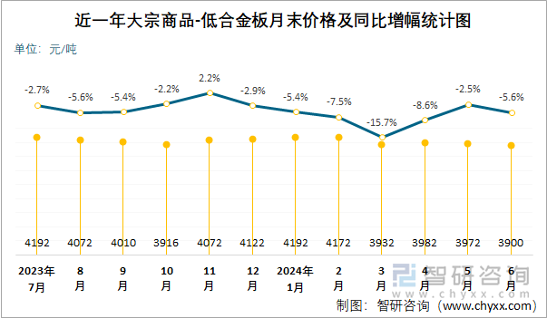 近一年大宗商品-低合金板月末价格及同比增幅统计图