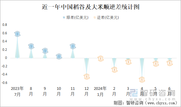 近一年中国稻谷及大米顺逆差统计图