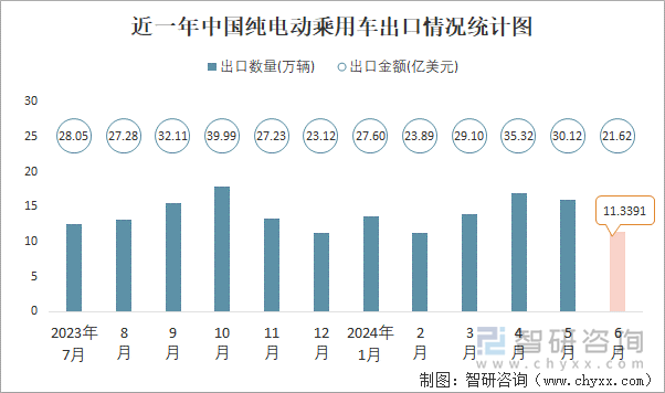 近一年中国纯电动乘用车出口情况统计图