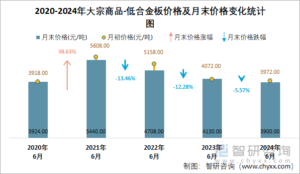 2020-2024年大宗商品-低合金板价格及月末价格变化统计图