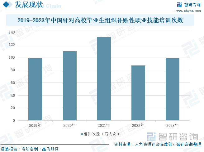 2019-2023年中国针对高校毕业生组织补贴性职业技能培训次数