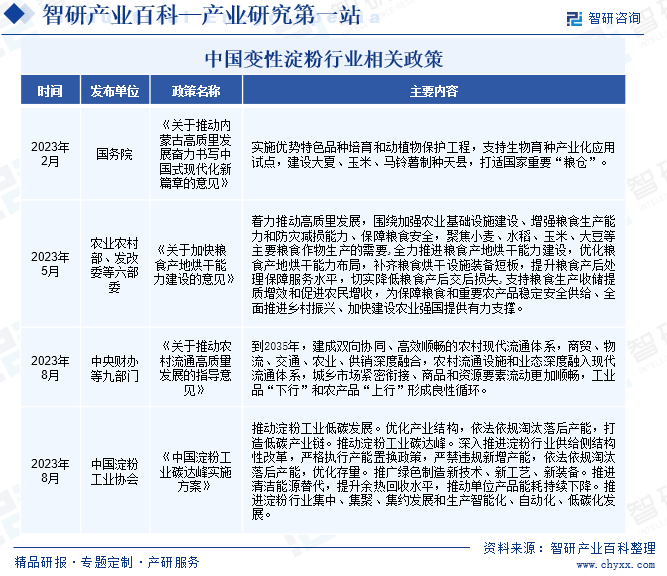 中国变性淀粉行业相关政策