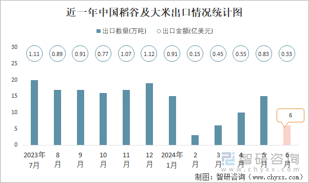 近一年中国稻谷及大米出口情况统计图