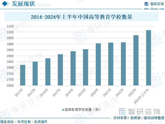 2014-2024年上半年中国高等教育学校数量