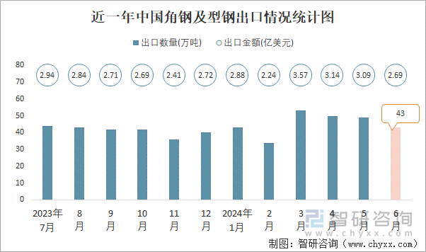 近一年中国角钢及型钢出口情况统计图