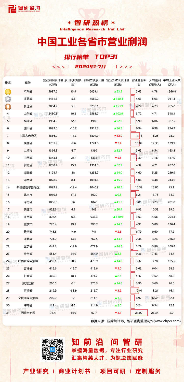 0830：2024年1-7月分省市工业经济指标有网址有二维码