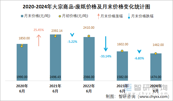 2020-2024年大宗商品-废纸价格及月末价格变化统计图