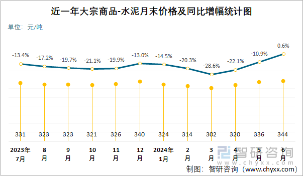 近一年大宗商品-水泥月末价格及同比增幅统计图