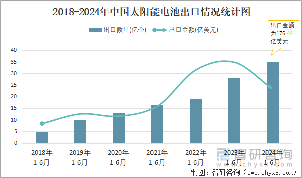 2018-2024年中国太阳能电池出口情况统计图