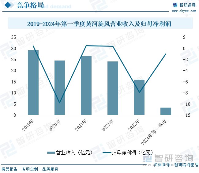 2019-2024年第一季度黄河旋风营业收入及归母净利润