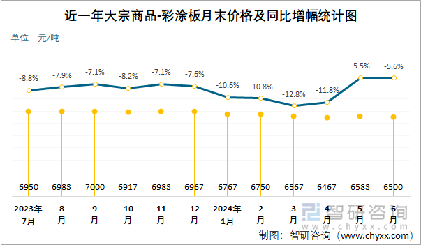 近一年大宗商品-彩涂板月末价格及同比增幅统计图