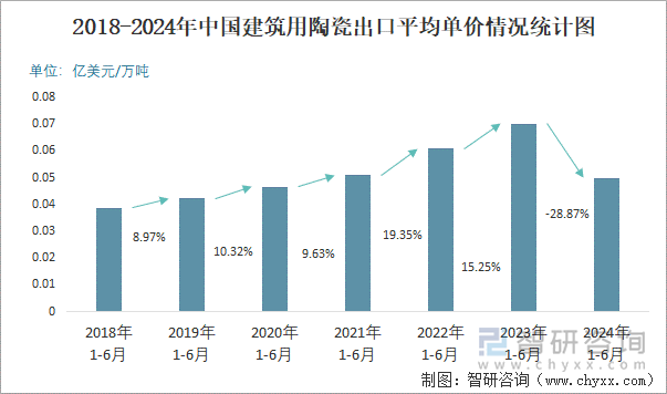 2018-2024年中国建筑用陶瓷出口平均单价情况统计图