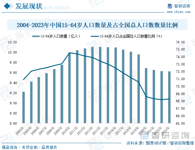 2004-2023年中国15-64岁人口数量及占全国总人口数数量比例