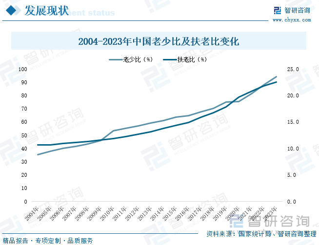 2004-2023年中国老少比及扶老比变化