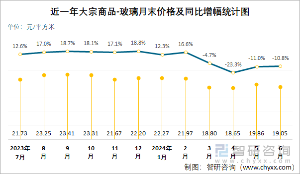 近一年大宗商品-玻璃月末价格及同比增幅统计图