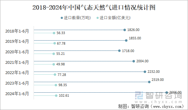 2018-2024年中国气态天然气进口情况统计图