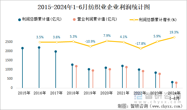 2015-2024年1-6月纺织业企业利润统计图