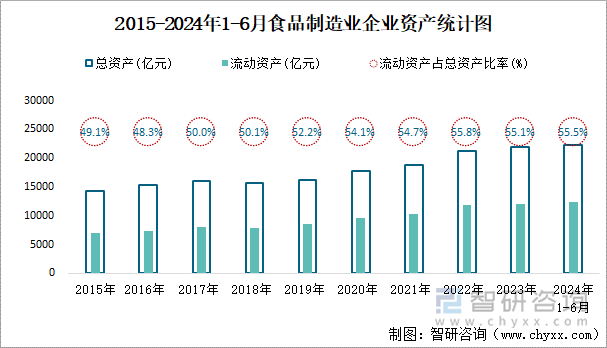 2015-2024年1-6月食品制造业企业资产统计图