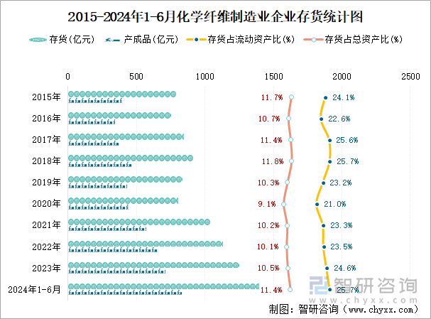 2015-2024年1-6月化学纤维制造业企业存货统计图