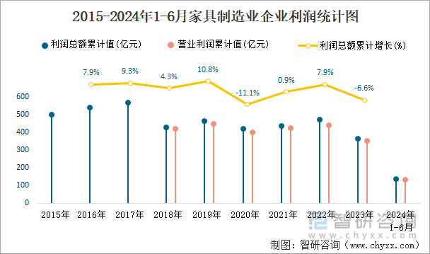 2015-2024年1-6月家具制造业企业利润统计图