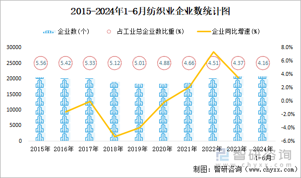 2015-2024年1-6月纺织业企业数统计图