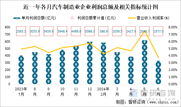 近一年各月汽车制造业企业利润总额及相关指标统计图