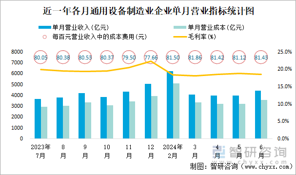 近一年各月通用设备制造业企业单月营业指标统计图