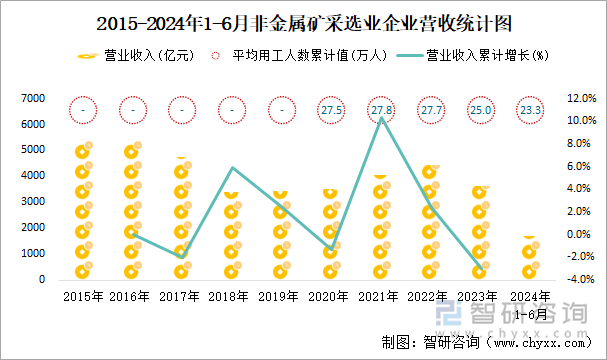 2015-2024年1-6月非金属矿采选业企业营收统计图