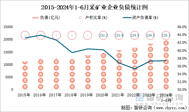 2015-2024年1-6月采矿业企业负债统计图